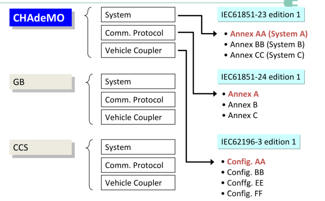 Integration of CHAdeMO, GB, CCS and IEC standards